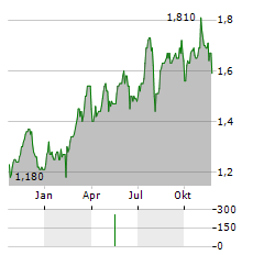 CAIXABANK SA ADR Aktie Chart 1 Jahr