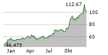 CAL-MAINE FOODS INC Chart 1 Jahr