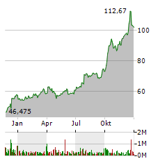 CAL-MAINE FOODS Aktie Chart 1 Jahr