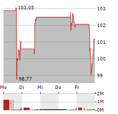 CAL-MAINE FOODS Aktie 5-Tage-Chart