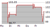 CAL-MAINE FOODS INC 5-Tage-Chart