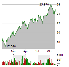 CALAMOS DYNAMIC CONVERTIBLE & INCOME FUND Aktie Chart 1 Jahr