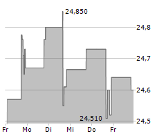 CALAMOS DYNAMIC CONVERTIBLE & INCOME FUND Chart 1 Jahr