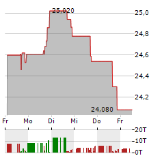 CALAMOS DYNAMIC CONVERTIBLE & INCOME FUND Aktie 5-Tage-Chart