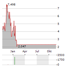 CALAMP Aktie Chart 1 Jahr