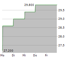 CALERES INC Chart 1 Jahr