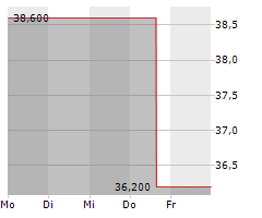 CALERES INC Chart 1 Jahr