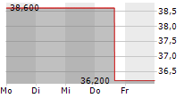 CALERES INC 5-Tage-Chart