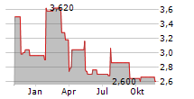 CALFRAC WELL SERVICES LTD Chart 1 Jahr