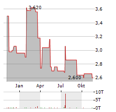 CALFRAC WELL SERVICES Aktie Chart 1 Jahr