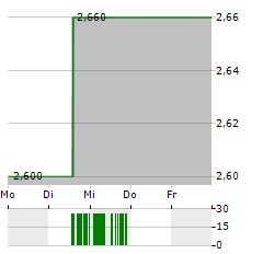 CALFRAC WELL SERVICES Aktie 5-Tage-Chart