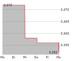 CALGRO M3 HOLDINGS LIMITED Chart 1 Jahr