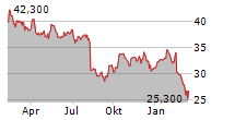 CALIAN GROUP LTD Chart 1 Jahr