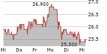 CALIAN GROUP LTD 5-Tage-Chart