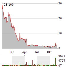 CALIDI BIOTHERAPEUTICS Aktie Chart 1 Jahr