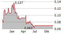 CALIDUS RESOURCES LIMITED Chart 1 Jahr