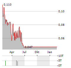 CALIDUS RESOURCES Aktie Chart 1 Jahr