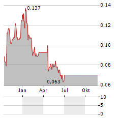 CALIDUS RESOURCES Aktie Chart 1 Jahr