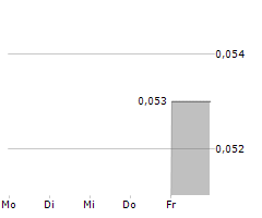 CALIDUS RESOURCES LIMITED Chart 1 Jahr