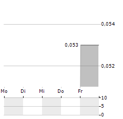 CALIDUS RESOURCES Aktie 5-Tage-Chart