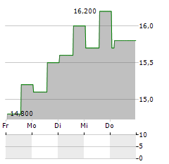 CALIFORNIA BANCORP Aktie 5-Tage-Chart