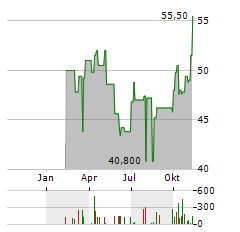 CALIFORNIA RESOURCES Aktie Chart 1 Jahr