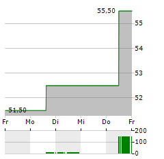 CALIFORNIA RESOURCES Aktie 5-Tage-Chart