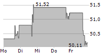 CALIFORNIA RESOURCES CORPORATION 5-Tage-Chart