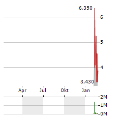 CALLAN JMB Aktie Chart 1 Jahr