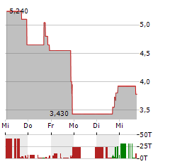 CALLAN JMB Aktie 5-Tage-Chart