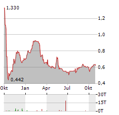 CALNEX SOLUTIONS Aktie Chart 1 Jahr