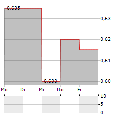 CALNEX SOLUTIONS Aktie 5-Tage-Chart