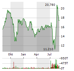 CALUMET INC Jahres Chart