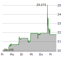 CALUMET INC Chart 1 Jahr