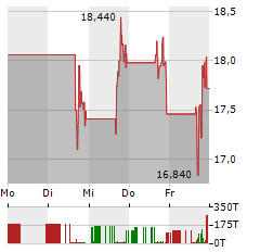 CALUMET Aktie 5-Tage-Chart