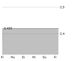 CALVERT INTERNATIONAL AG Chart 1 Jahr