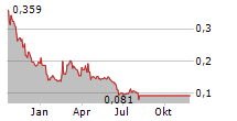 CAMBER ENERGY INC Chart 1 Jahr