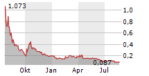 CAMBER ENERGY INC Chart 1 Jahr