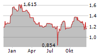 CAMBI ASA Chart 1 Jahr