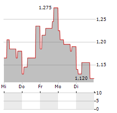 CAMBI Aktie 5-Tage-Chart