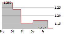 CAMBI ASA 5-Tage-Chart