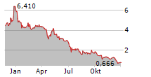 CAMBIUM NETWORKS CORPORATION Chart 1 Jahr