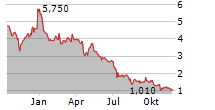 CAMBIUM NETWORKS CORPORATION Chart 1 Jahr