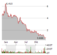 CAMBIUM NETWORKS Aktie Chart 1 Jahr