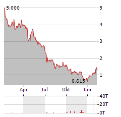 CAMBIUM NETWORKS Aktie Chart 1 Jahr