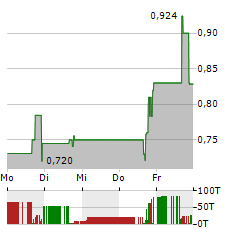 CAMBIUM NETWORKS Aktie 5-Tage-Chart