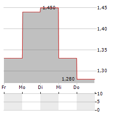 CAMBIUM NETWORKS Aktie 5-Tage-Chart