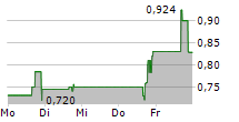 CAMBIUM NETWORKS CORPORATION 5-Tage-Chart