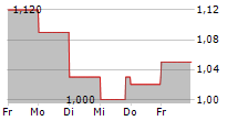 CAMBIUM NETWORKS CORPORATION 5-Tage-Chart