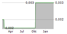 CAMBRIA AFRICA PLC Chart 1 Jahr